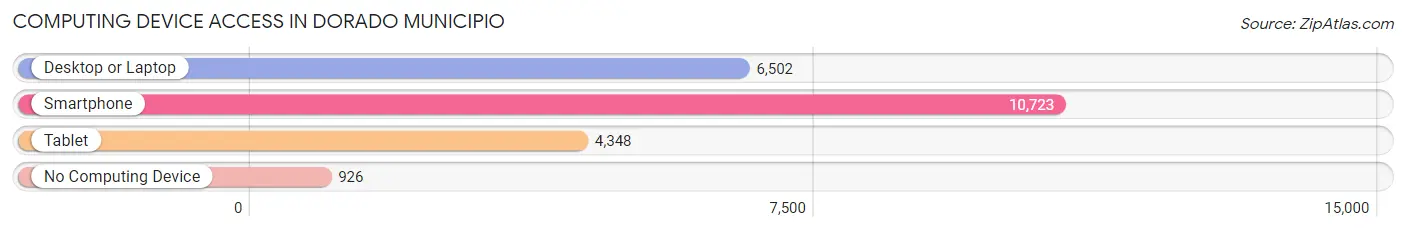 Computing Device Access in Dorado Municipio