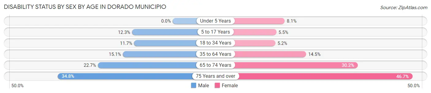 Disability Status by Sex by Age in Dorado Municipio