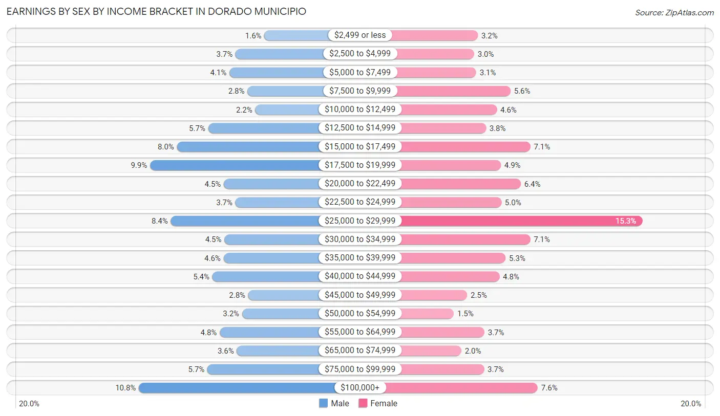 Earnings by Sex by Income Bracket in Dorado Municipio