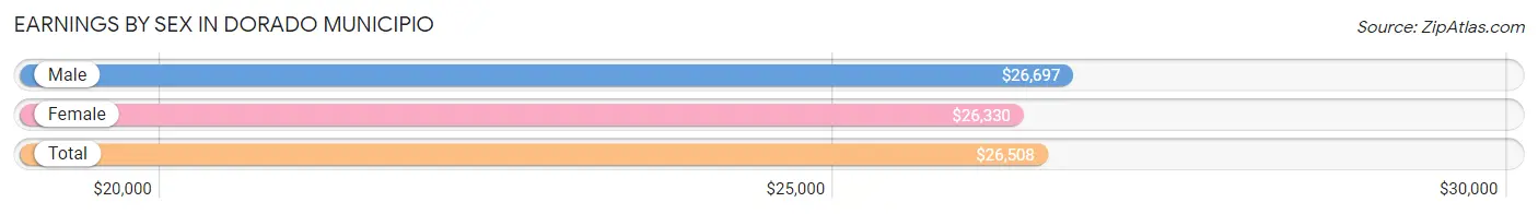 Earnings by Sex in Dorado Municipio