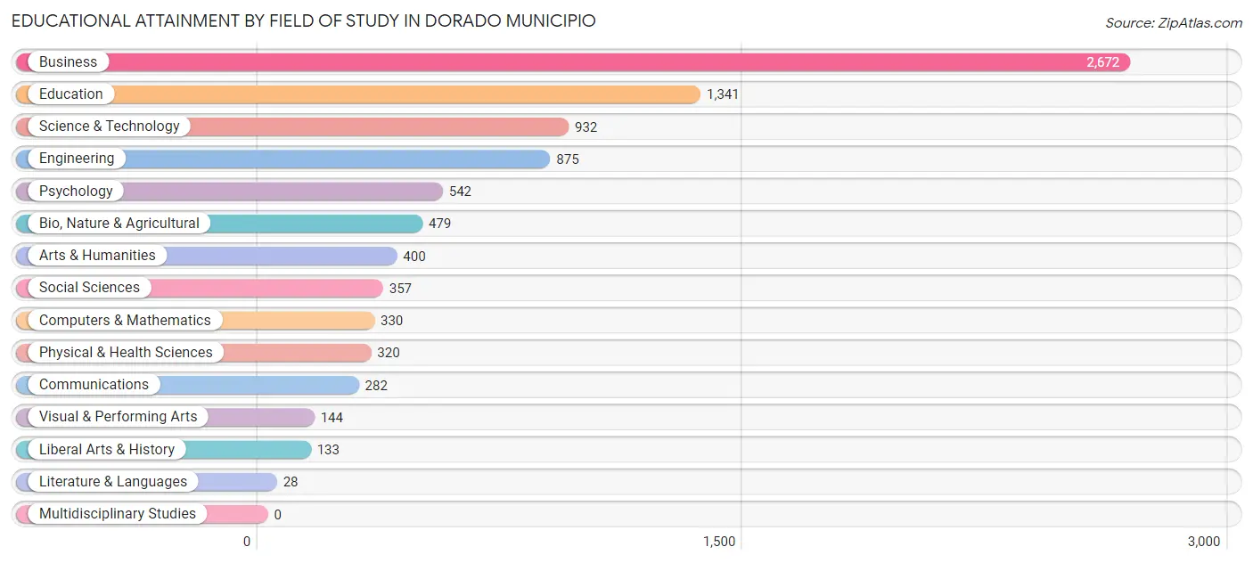 Educational Attainment by Field of Study in Dorado Municipio