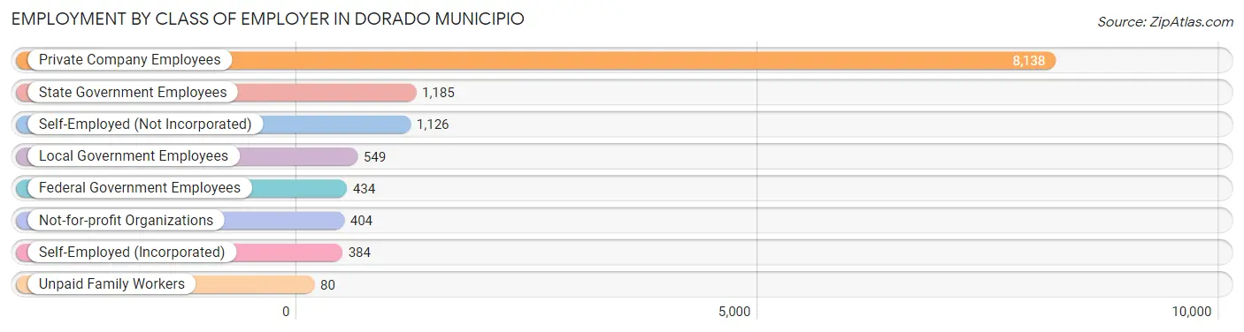 Employment by Class of Employer in Dorado Municipio