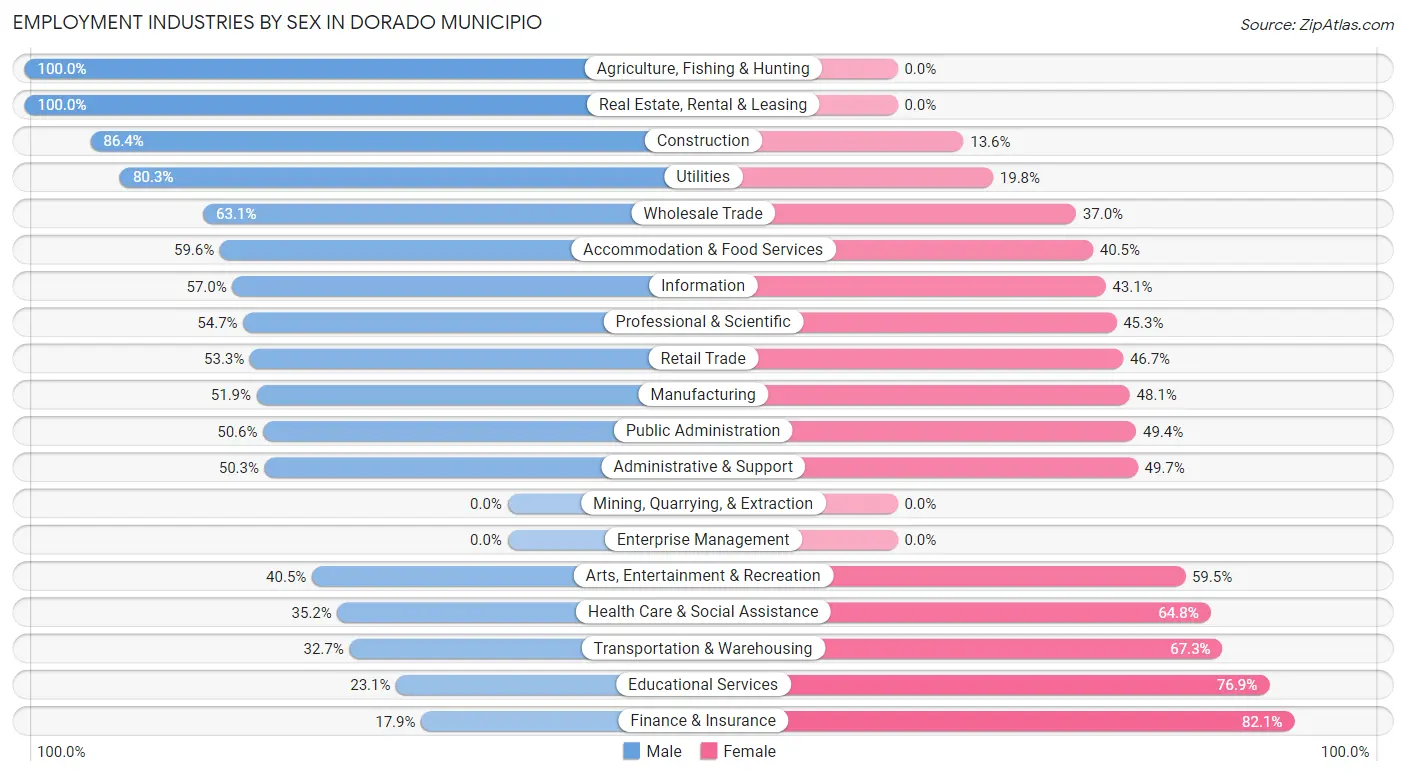 Employment Industries by Sex in Dorado Municipio