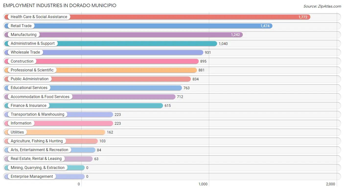 Employment Industries in Dorado Municipio