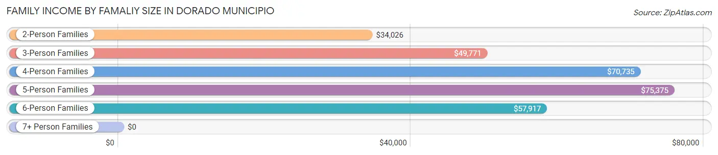 Family Income by Famaliy Size in Dorado Municipio