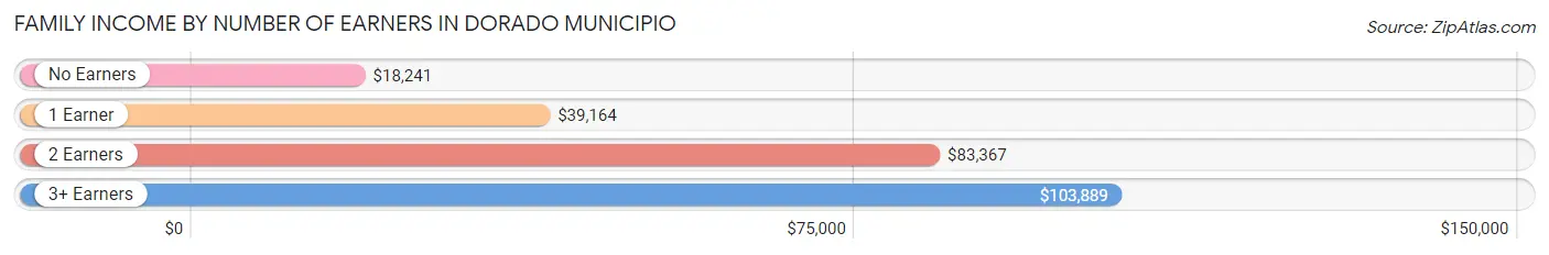 Family Income by Number of Earners in Dorado Municipio