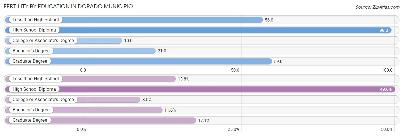 Female Fertility by Education Attainment in Dorado Municipio