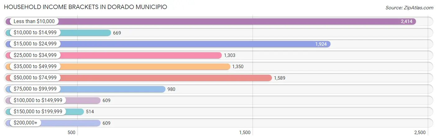 Household Income Brackets in Dorado Municipio