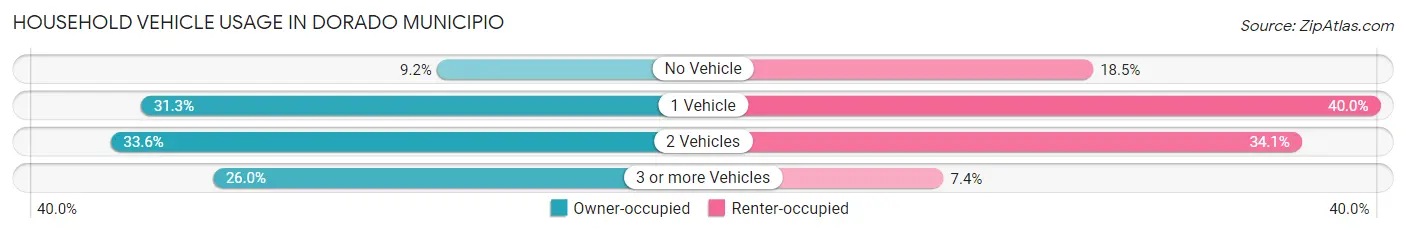 Household Vehicle Usage in Dorado Municipio