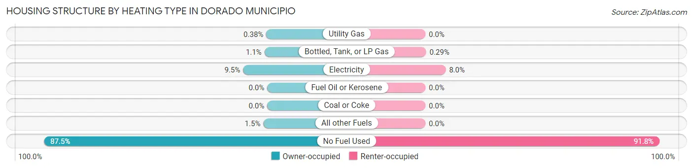 Housing Structure by Heating Type in Dorado Municipio