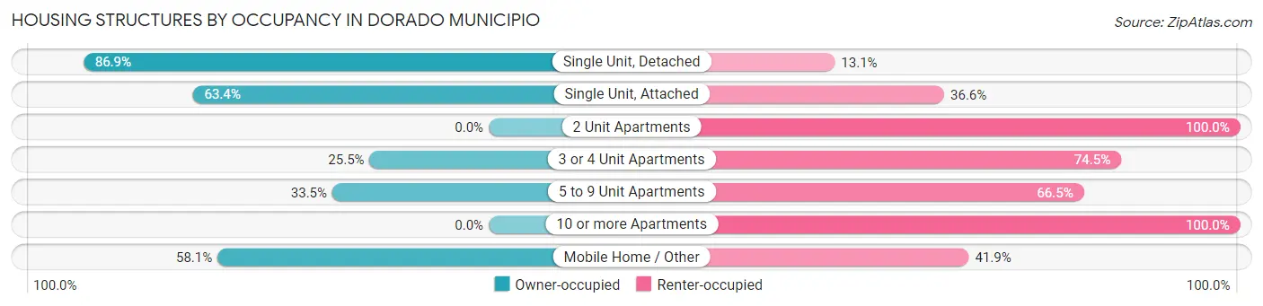 Housing Structures by Occupancy in Dorado Municipio