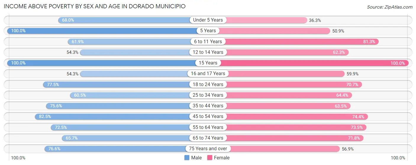 Income Above Poverty by Sex and Age in Dorado Municipio