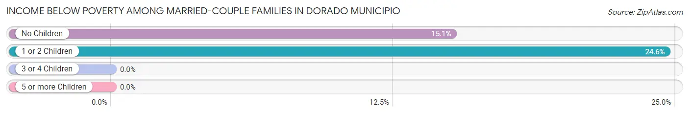 Income Below Poverty Among Married-Couple Families in Dorado Municipio