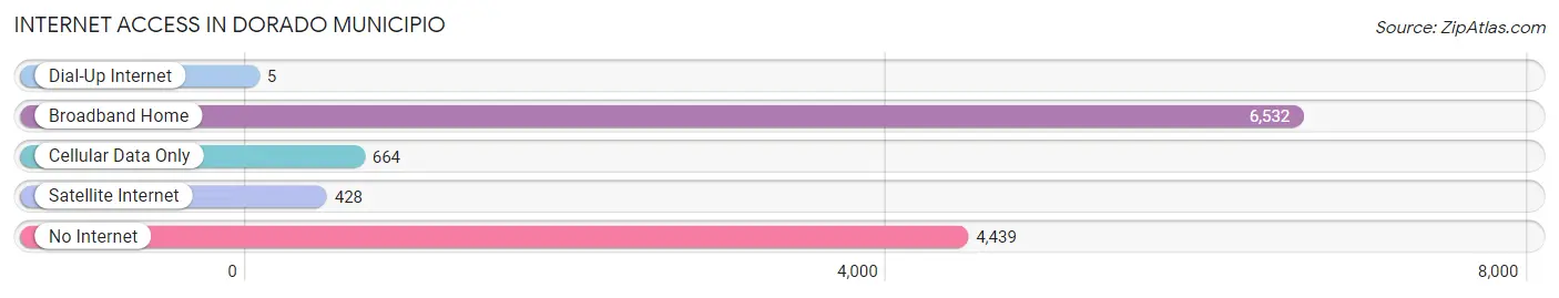 Internet Access in Dorado Municipio