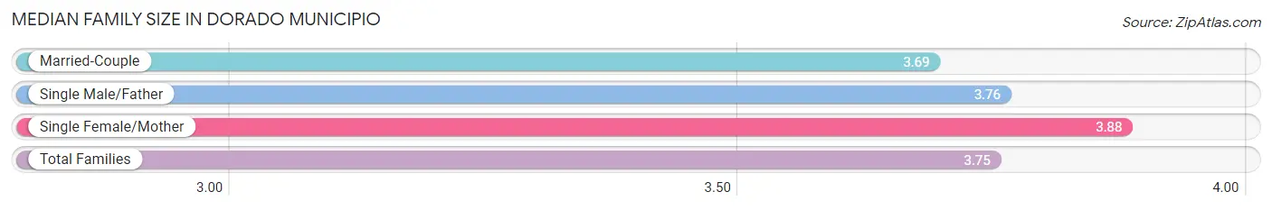 Median Family Size in Dorado Municipio