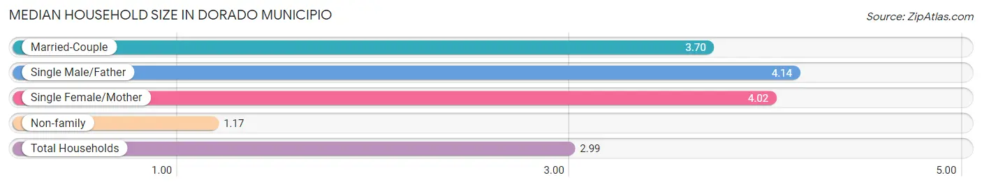 Median Household Size in Dorado Municipio