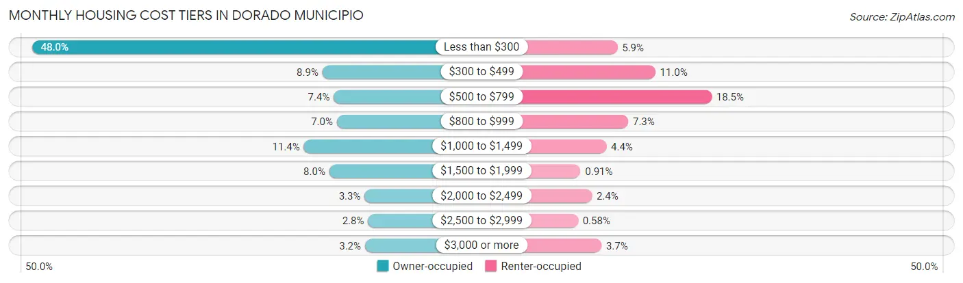 Monthly Housing Cost Tiers in Dorado Municipio