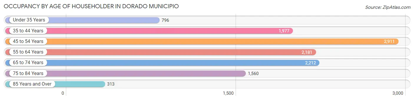 Occupancy by Age of Householder in Dorado Municipio