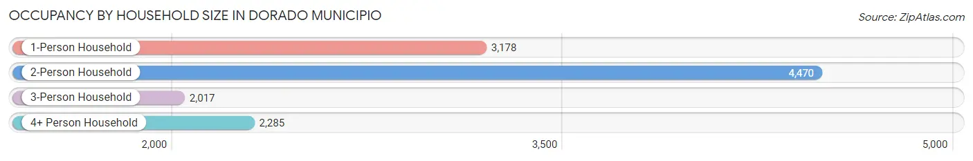 Occupancy by Household Size in Dorado Municipio