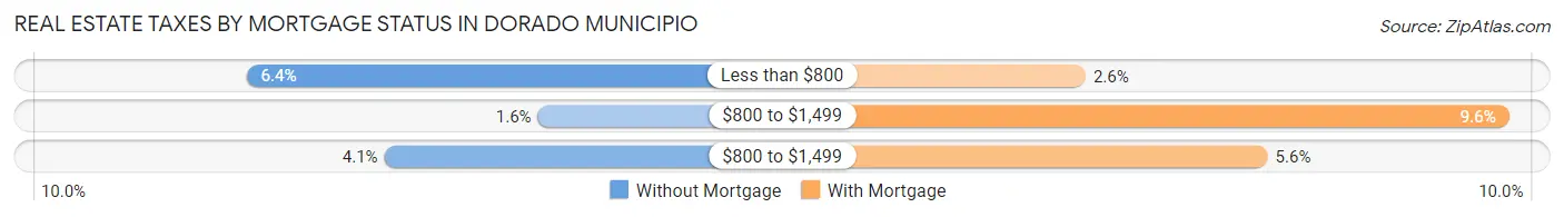 Real Estate Taxes by Mortgage Status in Dorado Municipio