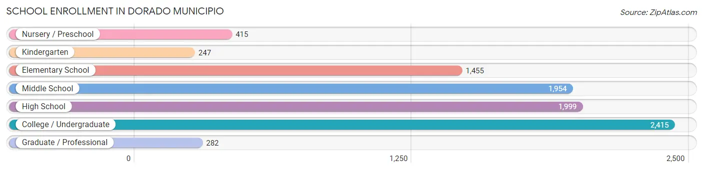 School Enrollment in Dorado Municipio