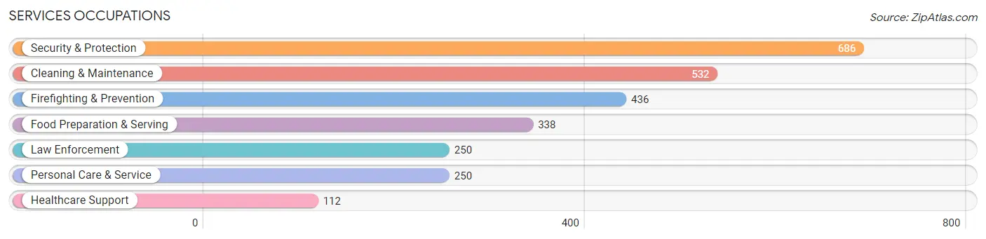 Services Occupations in Dorado Municipio