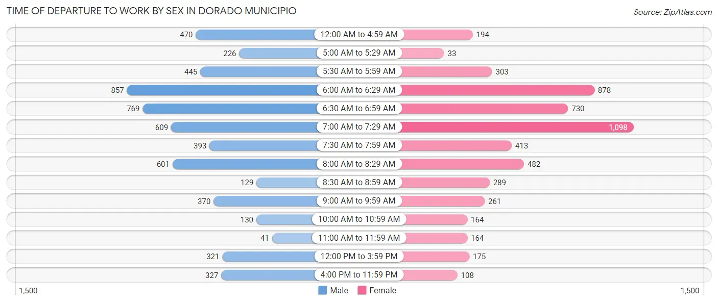 Time of Departure to Work by Sex in Dorado Municipio