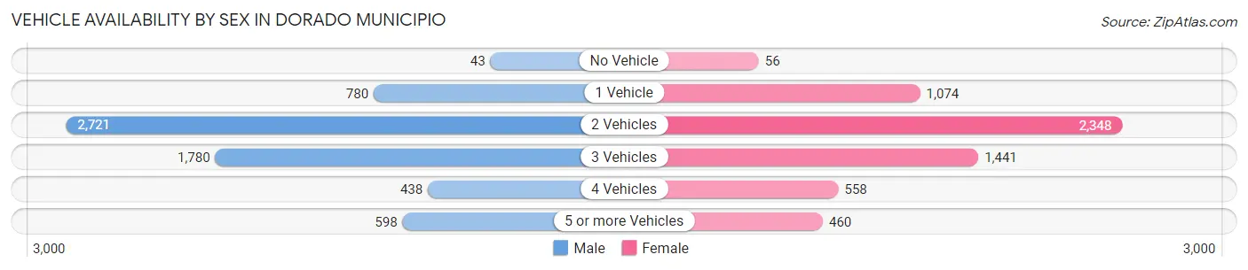 Vehicle Availability by Sex in Dorado Municipio