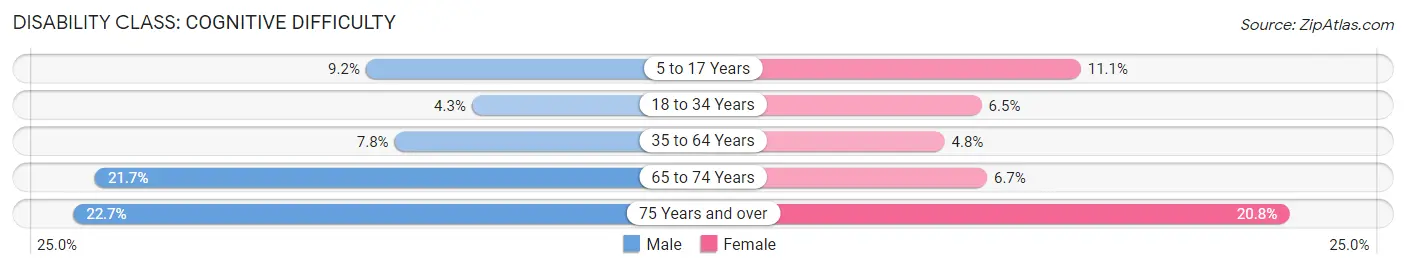 Disability in Fajardo Municipio: <span>Cognitive Difficulty</span>