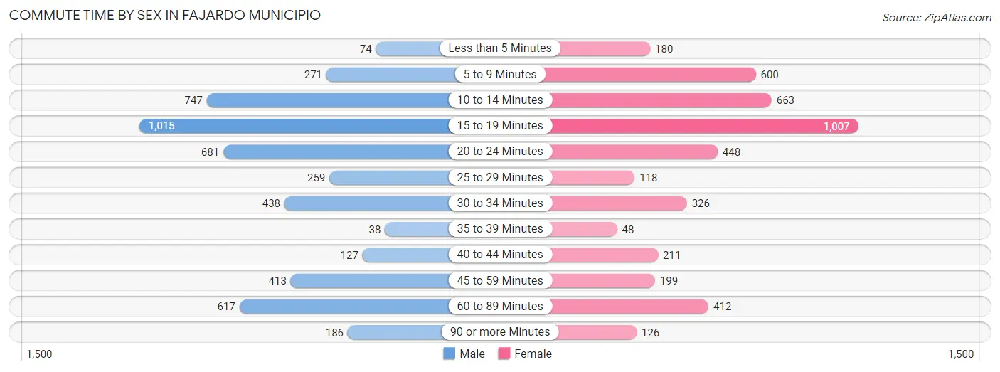 Commute Time by Sex in Fajardo Municipio