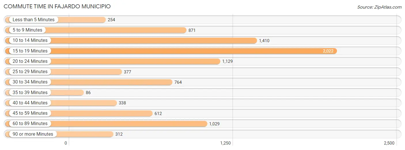 Commute Time in Fajardo Municipio