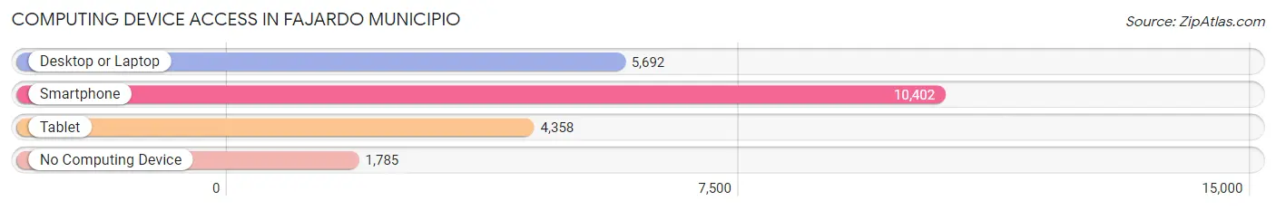 Computing Device Access in Fajardo Municipio