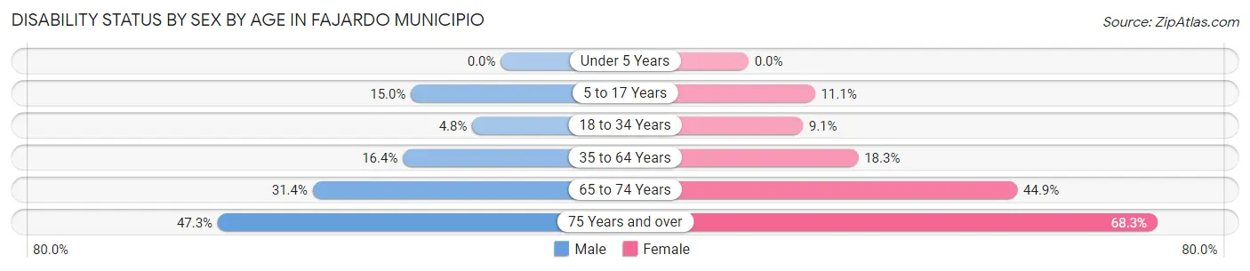 Disability Status by Sex by Age in Fajardo Municipio