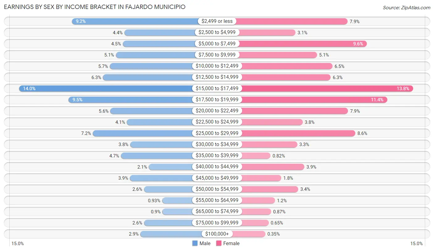 Earnings by Sex by Income Bracket in Fajardo Municipio