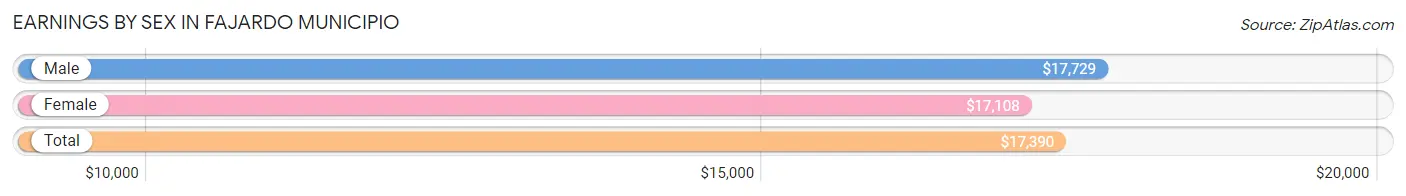 Earnings by Sex in Fajardo Municipio