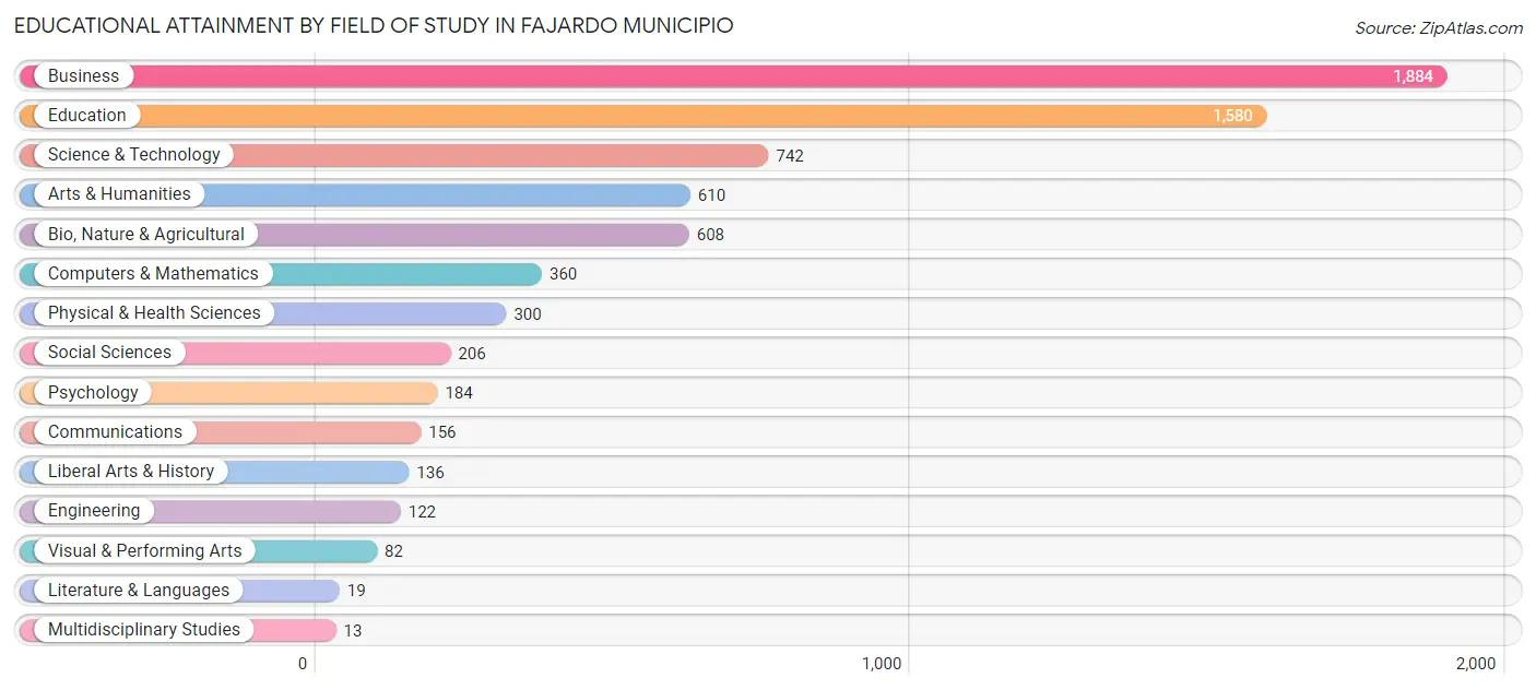 Educational Attainment by Field of Study in Fajardo Municipio