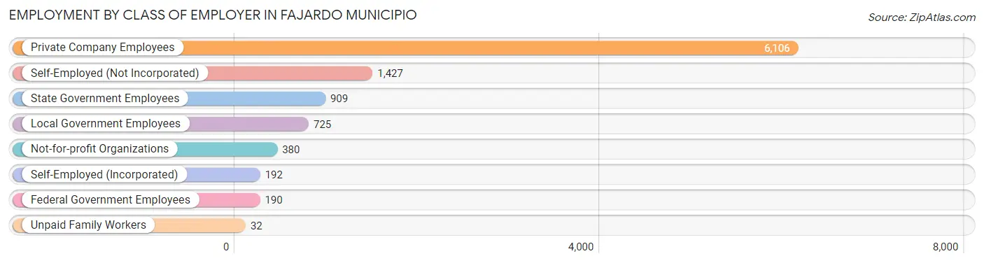 Employment by Class of Employer in Fajardo Municipio