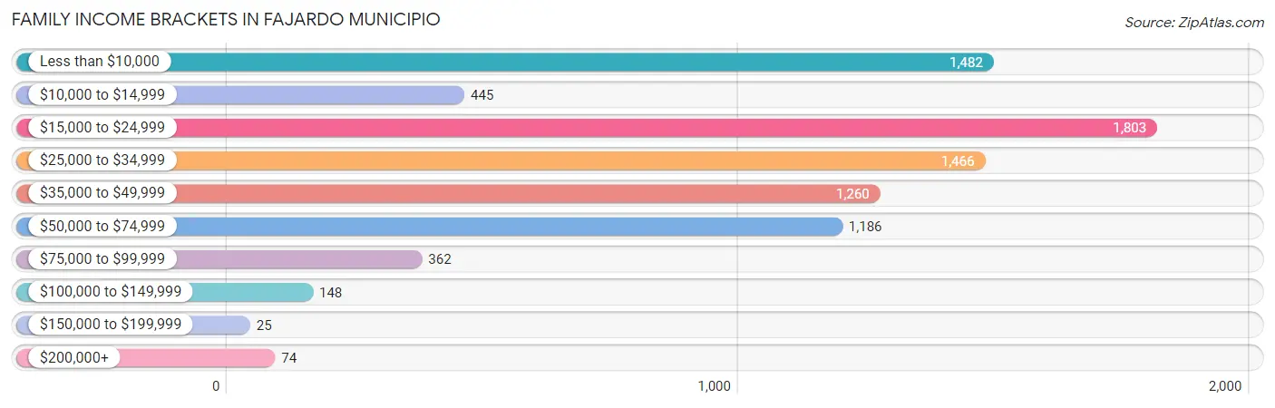 Family Income Brackets in Fajardo Municipio