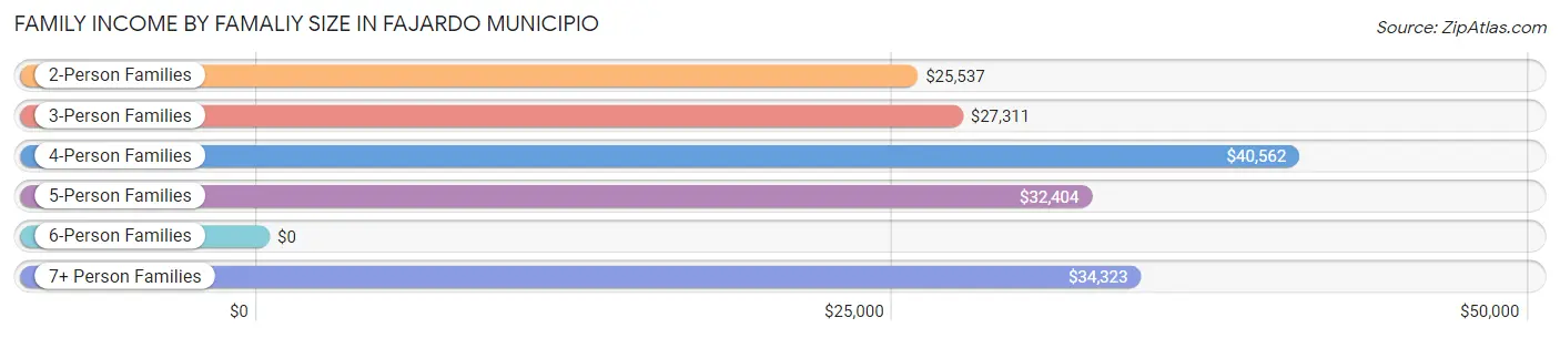 Family Income by Famaliy Size in Fajardo Municipio