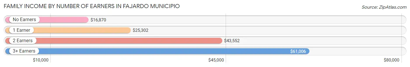 Family Income by Number of Earners in Fajardo Municipio
