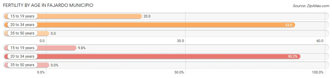 Female Fertility by Age in Fajardo Municipio