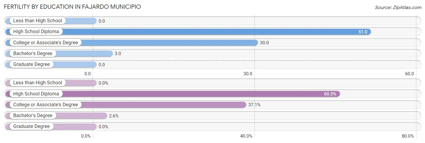 Female Fertility by Education Attainment in Fajardo Municipio