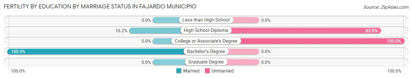 Female Fertility by Education by Marriage Status in Fajardo Municipio