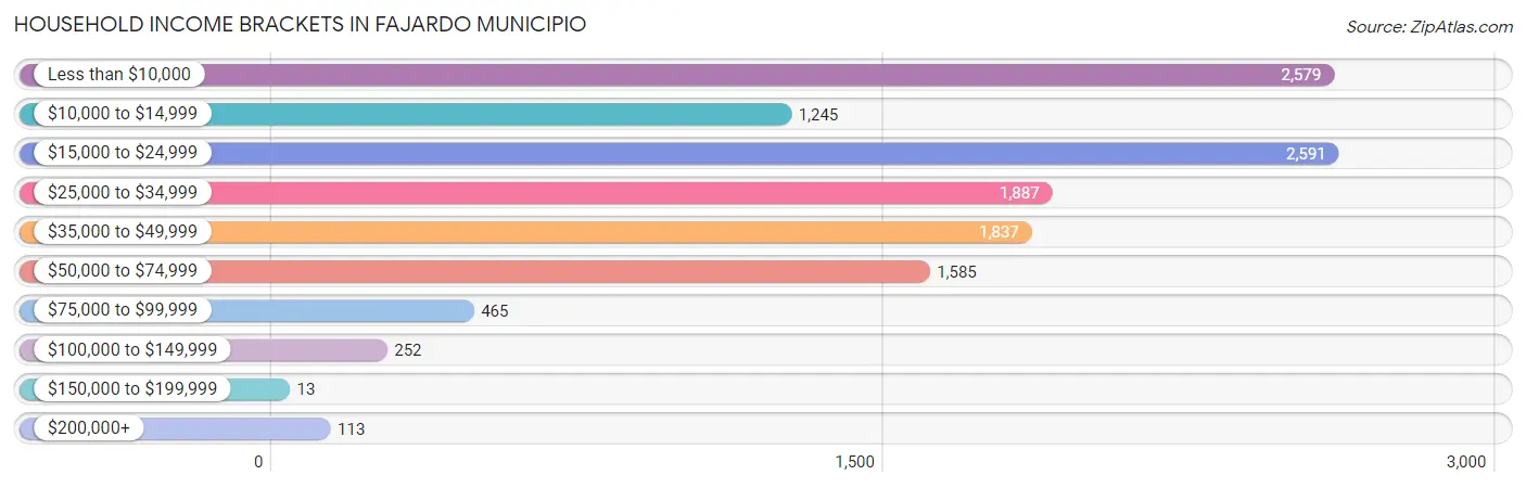 Household Income Brackets in Fajardo Municipio