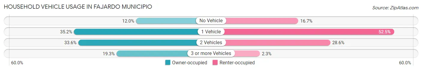 Household Vehicle Usage in Fajardo Municipio