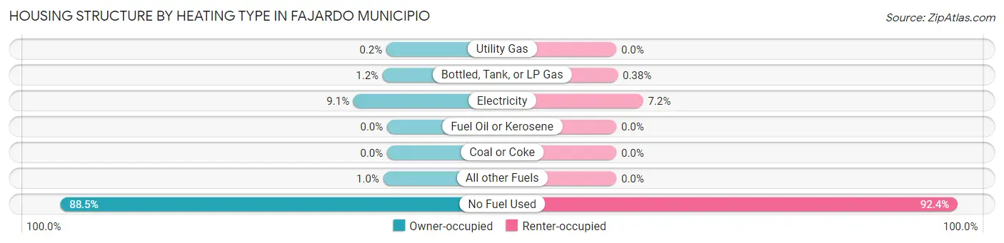 Housing Structure by Heating Type in Fajardo Municipio