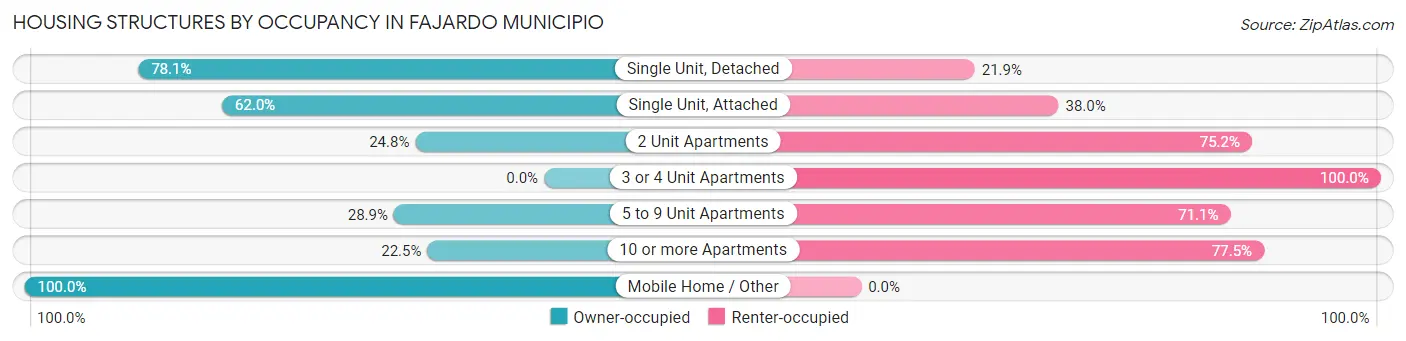 Housing Structures by Occupancy in Fajardo Municipio