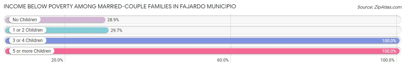 Income Below Poverty Among Married-Couple Families in Fajardo Municipio