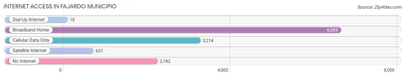 Internet Access in Fajardo Municipio