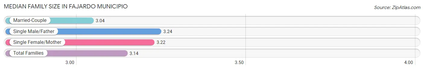 Median Family Size in Fajardo Municipio